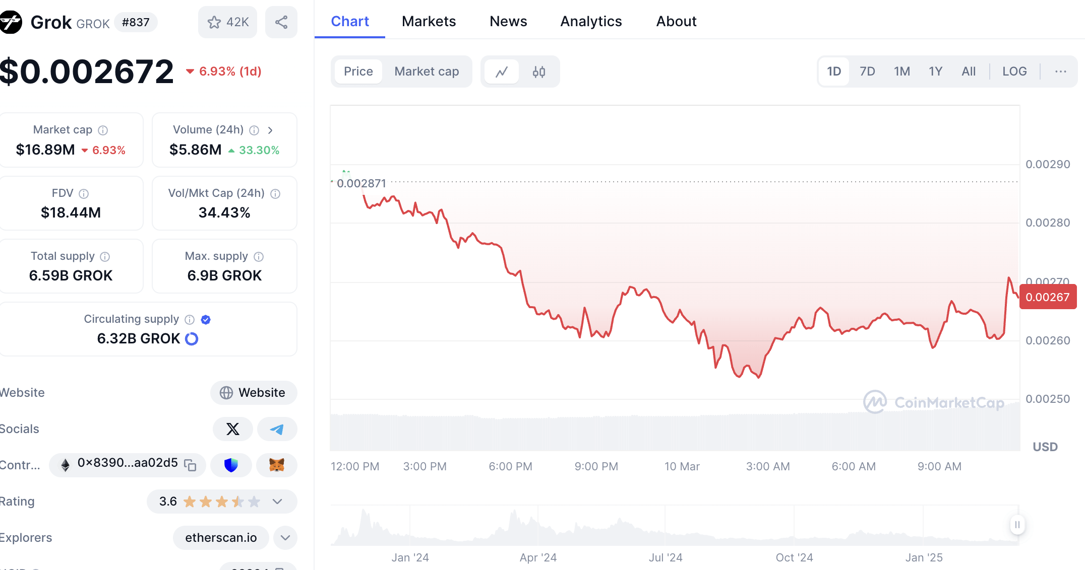 Можно ли заработать на токене Grok